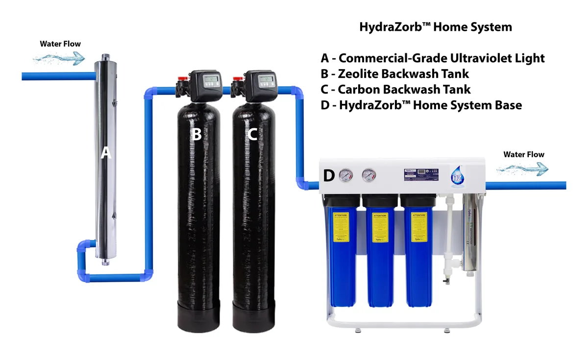 Diagram of the home system with a UV light, a zeolite backwash tank and a carbon backwash tank feeding the base unit
