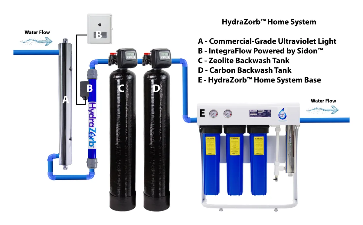 Diagram of the full system: UV light, IntegraFlow module, zeolite and carbon backwash tanks and the base unit